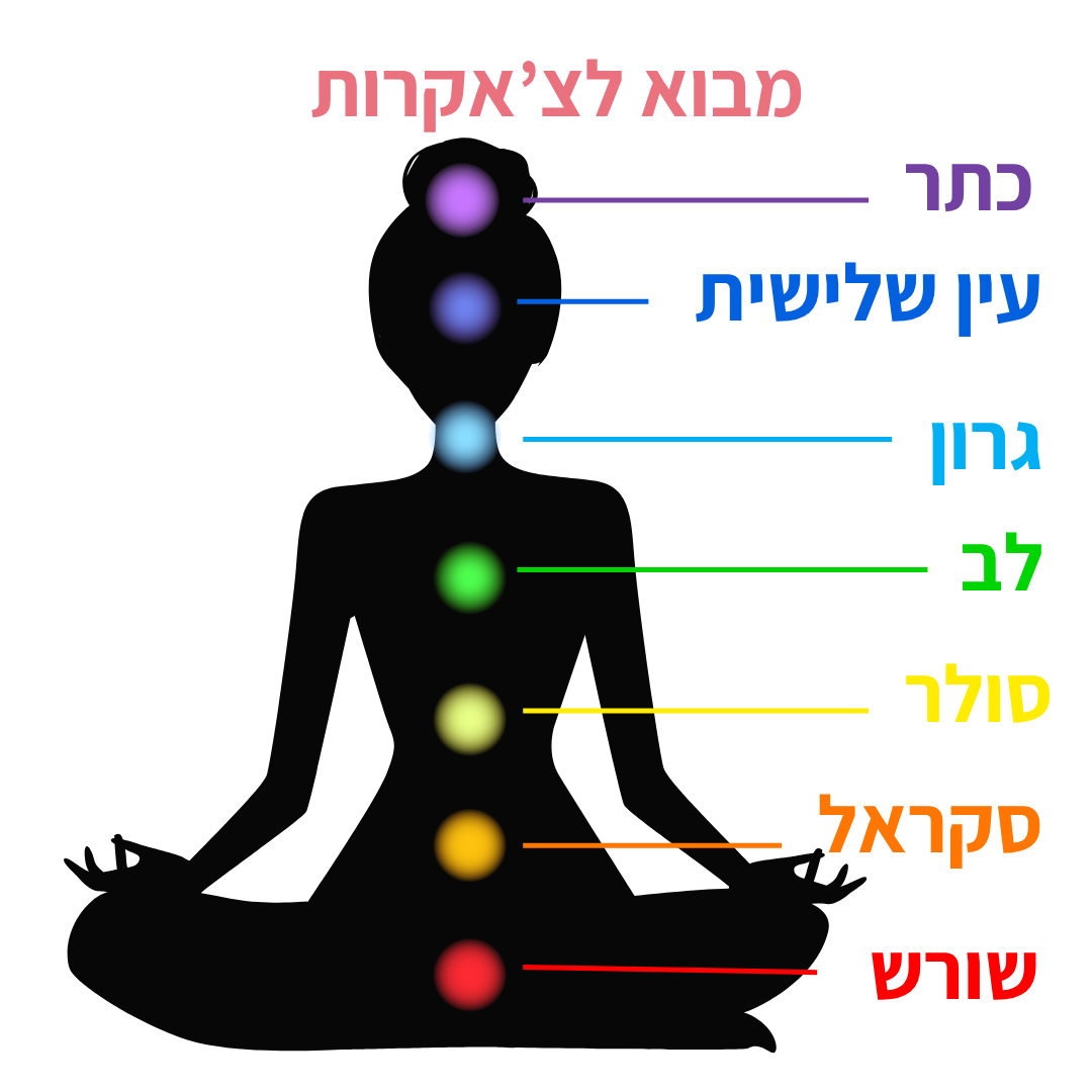 צ'אקרות – מה הן בכלל?
